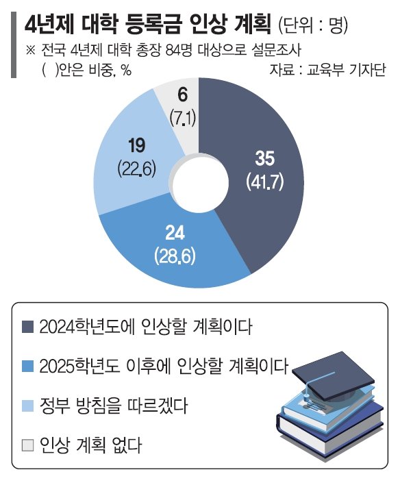 15년째 동결된 등록금… 대학 10곳 중 4곳 "내년 인상 계획" [내년엔 대학 등록금 오르나]