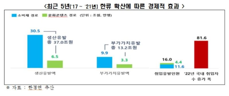 'K푸드·K뷰티의 힘'…한류 생산유발 효과만 37조원