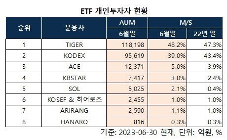 100조 시대 연 ETF, 개미 투심은 ‘미래에셋-삼성’ 집중