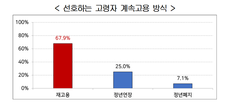 노조는 '정년연장' 해달라는데..기업들 70% "재고용이 해법"