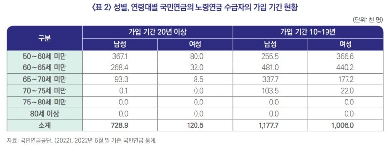 출산·육아 경력단절에 국민연금 20년 이상 가입 여성 6배 적어