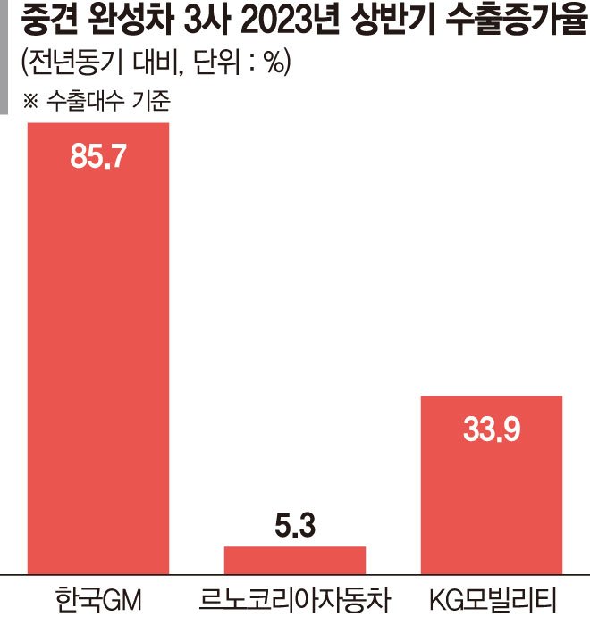 '르·케·쉐'신차효과… 상반기 車수출 5년만에 최대