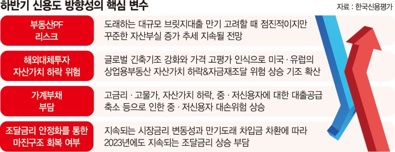 부동산PF 부실 우려에… 금융업종 신용등급 도미노 강등 위기