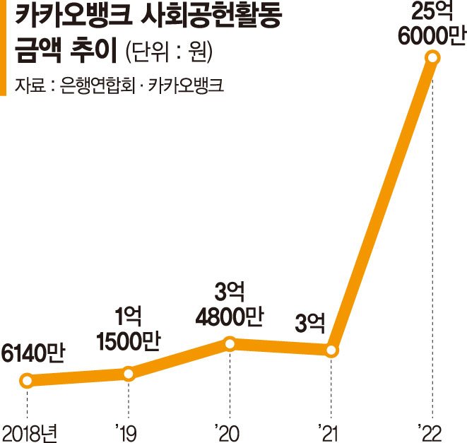 사회공헌 힘싣는 카뱅… 1년새 8배 늘렸다