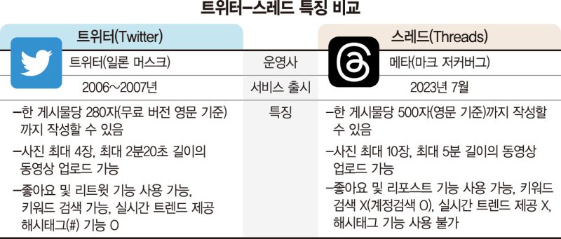 스레드, 열람제한 없어 장점… 이용자 관심 끄는데 성공 ['트위터 대항마' 스레드 돌풍]