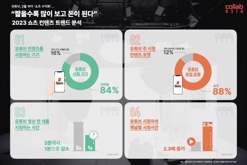 글로벌 트렌드 된 '숏폼' 영상이 디지털 마약?