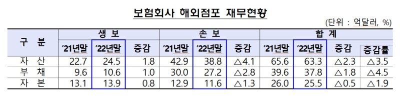 '코로나19 사태 완화 덕' 지난해 국내 보험사 해외점포 순익 35%↑