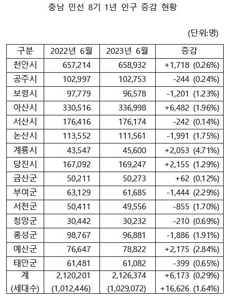 민선 8기 출범 1년간 천안·아산·당진 등 서북부권이 충남의 인구 증가를 견인했다. /뉴스1 ⓒNews1 최일 기자