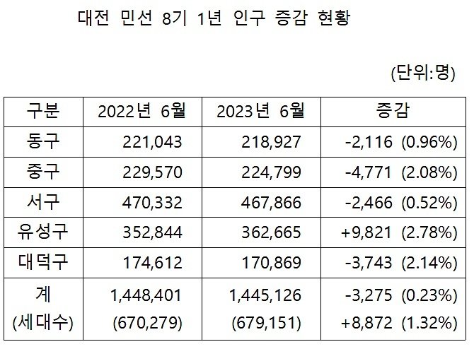 민선 8기 출범 1년간 대전의 인구는 줄고 세대수는 늘어난 것으로 집계됐다. /뉴스1 ⓒNews1 최일 기자