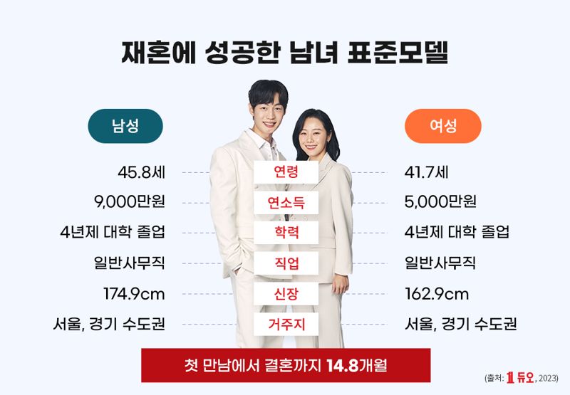 "1년 넘게 사귀고 신중하게"..35~39세 재혼 비율 증가