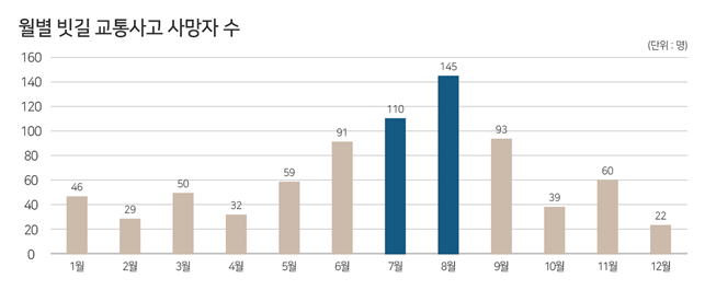 월별 빗길 교통사고 사망자 수. 국토교통부 제공