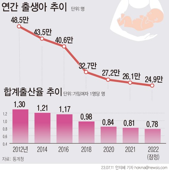 [그래픽=뉴시스] 출생아 및 합계출산율 추이. (그래픽 = 안지혜 기자) hokma@newsis.com