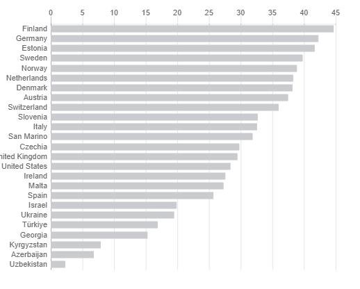 선진국에서 높게 나타나는 1인가구 비율 [유엔 경제위원회 통계 캡처. 재판매 및 DB 금지]