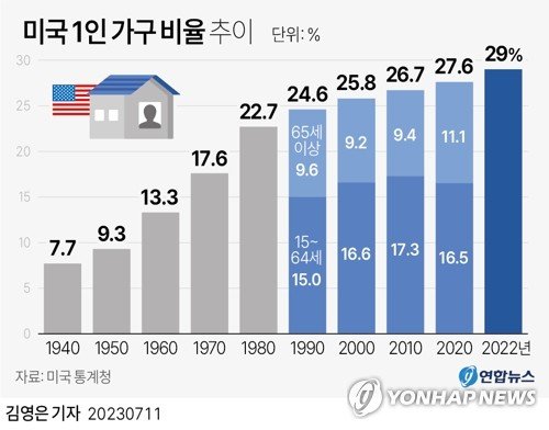 [그래픽] 미국 1인 가구 비율 추이 [그래픽] 미국 1인 가구 비율 추이 (서울=연합뉴스) 김영은 기자 = 미국도 거의 3명 중 1명이 혼자 살 정도로 사회가 급변하는 것으로 나타났다. 10일(현지시간) 미국 통계청에 따르면 2022년 현재 1인 가정의 비율은 역대 최고인 29%를 기록했다. 이 같은 비율은 1940년 8%에 불과하던 것이 1960∼1970년대에 10%대, 1980년대에 20%대를 거쳐 치솟았다. 0eun@yna.co.kr 트위터 @yonhap_graphics 페이스북 tuney.kr/LeYN1 (끝)
