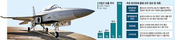 육·해·공 방산기업들 전세계서 잭팟… 수출 20년새 120배 [비상하는 한국 방위산업]