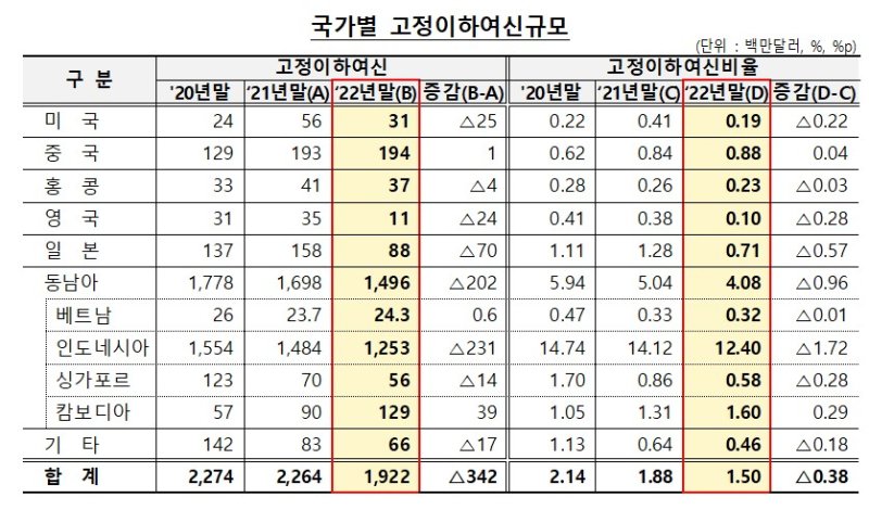 국내은행 해외점포 순이익 15% 줄었다…중국·인니서 급감