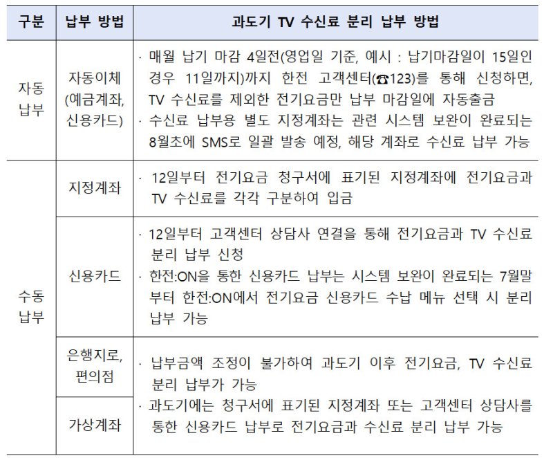 [서울=뉴시스] 현행 한전 계약자의 전기요금 납부방식별 TV 수신료 분리 납부 방법. (사진=방통위 제공) *재판매 및 DB 금지