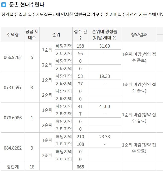 ‘20평형 분양가 9억도 싸다‘...청량리 청약에 2만명 몰렸다