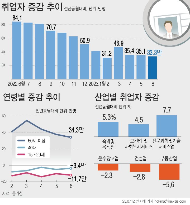 [서울=뉴시스] 지난달 취업자 수가 1년 전보다 33만명 넘게 증가했지만, 증가폭은 석 달 연속 둔화했다. 연령대로 보면 20대에서 10만3000명, 40대에서 3만4000명 줄었다. (그래픽=안지혜 기자) hokma@newsis.com