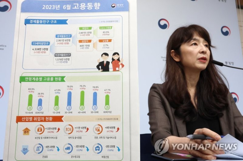 '고령층·여성' 6월 취업자 33만3천명↑…청년층 8개월째 감소(종합2보)
