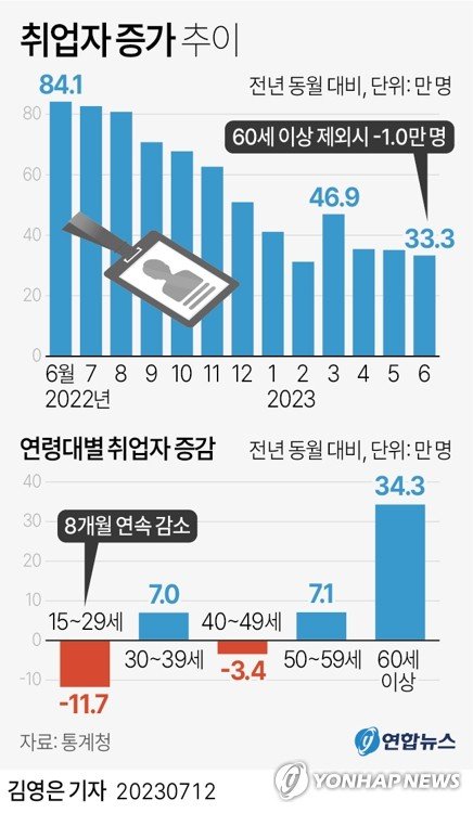 [그래픽] 취업자 증가 추이 [그래픽] 취업자 증가 추이 (서울=연합뉴스) 김영은 기자 = 취업자 수가 3개월 연속으로 30만명대 증가했다. 다만 증가 폭은 둔화했다. 고령층 취업자는 늘고, 청년층 취업자가 줄어드는 흐름도 이어졌다. 12일 통계청이 발표한 '6월 고용동향'에 따르면 지난달 취업자 수는 2천881만2천명으로 작년 같은 달보다 33만3천명 늘었다. 0eun@yna.co.kr 트위터 @yonhap_graphics 페이스북 tuney.kr/LeYN1 (끝)