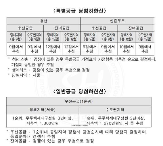 고덕강일3단지 토지임대부 분양주택 2차사전예약 당첨 하한선. SH공사 제공