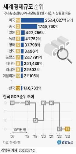 12일 한국은행에 따르면 지난해 한국의 명목 GDP(시장환율 적용)는 1조6천733억달러로, 전 세계 13위 수준으로 추정됐다./그래픽=연합뉴스