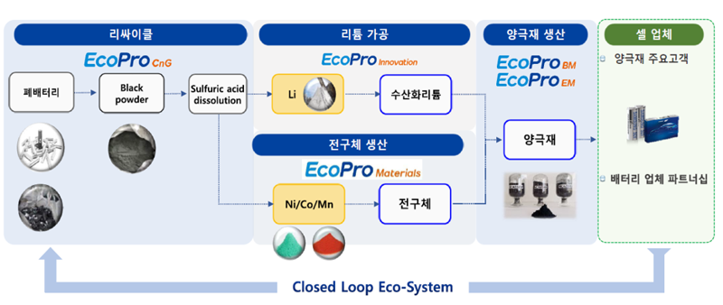 에코프로 클로즈드 루프 에코 시스템. 에코프로 제공
