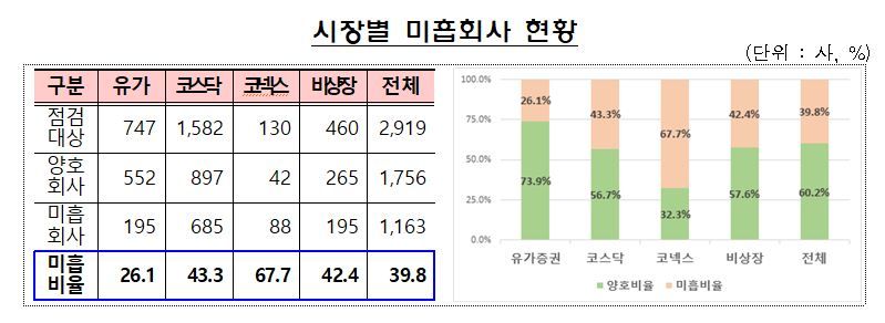 지난해 사업보고서 10개 중 4개가 ‘미흡’