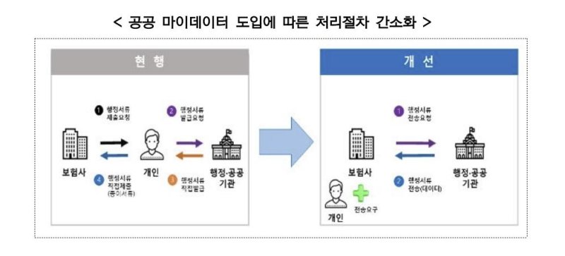 보험사 공공 마이데이터 도입… 소비자 서류 제출 편리해진다