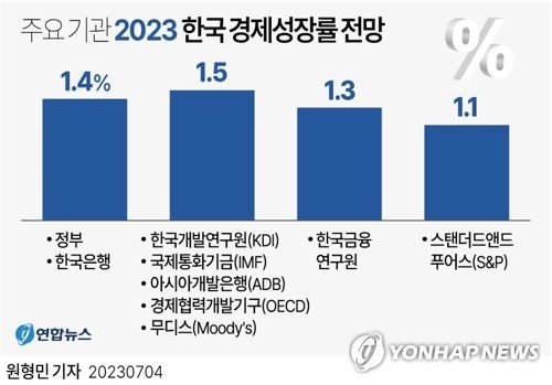 정부가 4일 발표한 '2023년 하반기 경제정책방향'에 따르면 기획재정부는 올해 실질 국내총생산(GDP) 증가율을 1.4%로 전망했다. 연합뉴스