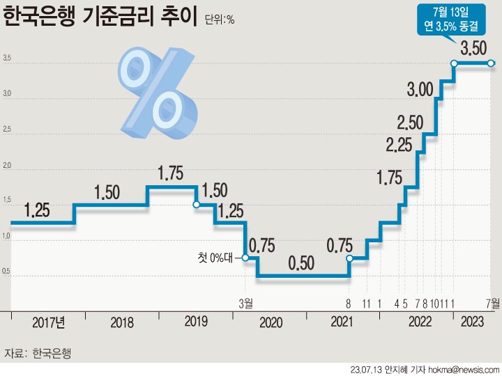 한국은행 금융통화위원회가 13일 기준금리를 3.5%로 동결했다. 지난 2월부터 네 차례 연속 동결이다.