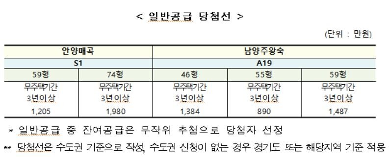 일반공급 당첨선 [LH 제공]