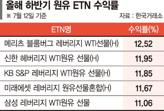 '감산 효과'원유 ETN 수익률 고공행진