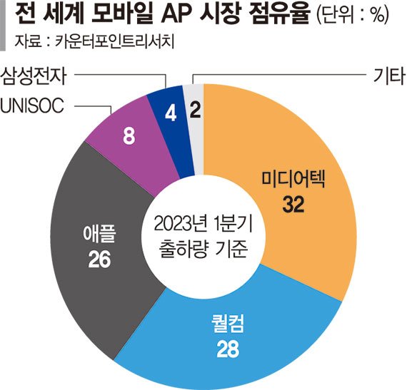 '점유율 4%' 삼성 엑시노스… 신형 갤럭시 탑재로 반등 노려