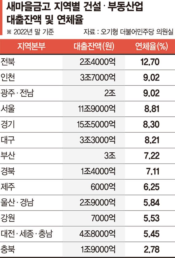 연체율 15% 넘는 부실 끝판왕, 9곳 중 4곳은 인천 [새마을금고 이대론 안된다 (中)]