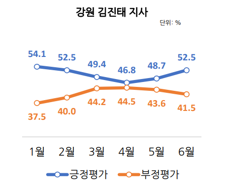 리얼미터 발표, 2023년 6월 광역자치단체평가