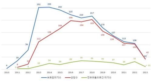 서울 베이비박스 아기 보호수 [출처=서울 주사랑공동체 교회. 재판매 및 DB 금지.]