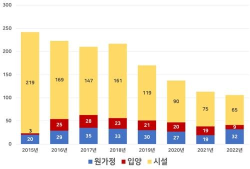 2015-2022년 베이비박스 보호 및 상담 후 아기 진로 [출처=서울 주사랑공동체 교회. 재판매 및 DB 금지.]
