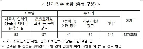교육부, '편·불법 운영' 강남 유아 영어학원 합동 현장점검 [교육부 제공]