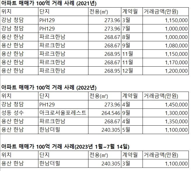  “100억 주고 아파트 샀다”...얼마나 오를지? ‘그사세’ 리그 [부동산 아토즈]