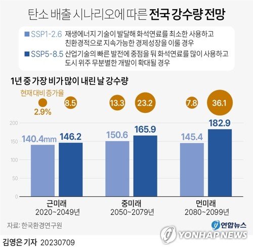 [그래픽] 탄소 배출 시나리오에 따른 전국 강수량 전망 [그래픽] 탄소 배출 시나리오에 따른 전국 강수량 전망 (서울=연합뉴스) 김영은 기자 = 탄소 배출량을 줄이지 못하면 집중호우 강도가 훨씬 강해질 것으로 전망됐다. 한국환경연구원이 최근 발간한 '기후위기 대응을 위한 적응 및 감축 중장기 연구방향' 보고서에는 기후변화 시나리오에 따른 강수량과 태풍 전망이 담겼다. 0eun@yna.co.kr 트위터 @yonhap_graphics 페이스북 tuney.kr/LeYN1 (끝)