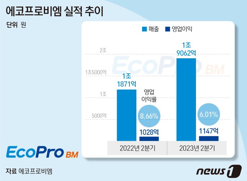 광물 시세 따라 양극재 수익성 출렁…'밸류체인' 만들어 극복한다