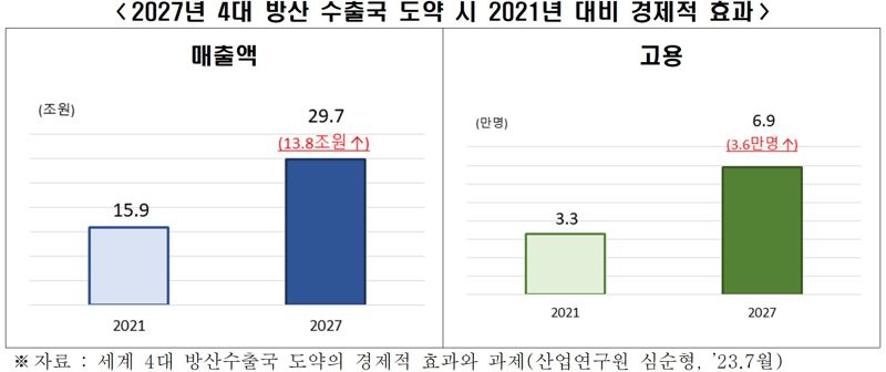 韓 '4대 방산 수출국' 되면 매출·고용 2배 뛴다