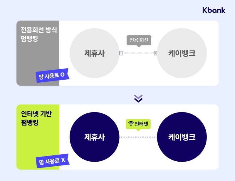 케이뱅크 "인터넷銀 최초로 '인터넷 기반 펌뱅킹 서비스' 도입"