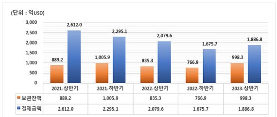 상반기 외화주식 보관액 35%↑...일본, 독일 제치고 2위