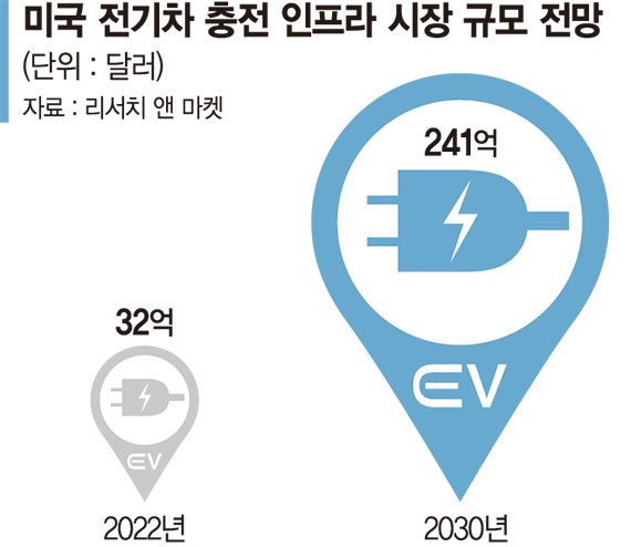 전기차 충전사업 키우는 대기업… 美 생산기지 구축 속도낸다 [130조 전기차 충전시장 선점 경쟁]