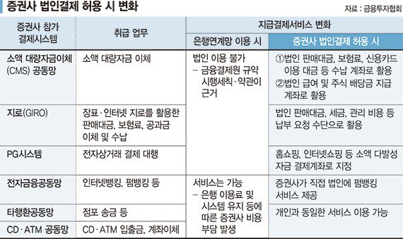 IPO·M&amp;A 등 원스톱 서비스 가능… "증권사 IB영역 커진다" [증권사 법인영업 '족쇄' 푼다]