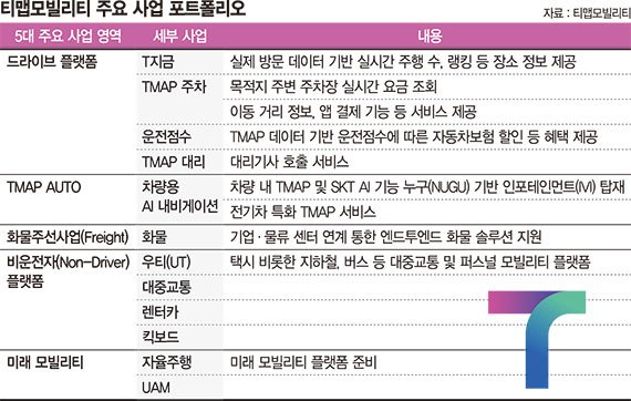 가입자 2000만명 넘은 티맵 '종합 모빌리티' 도약