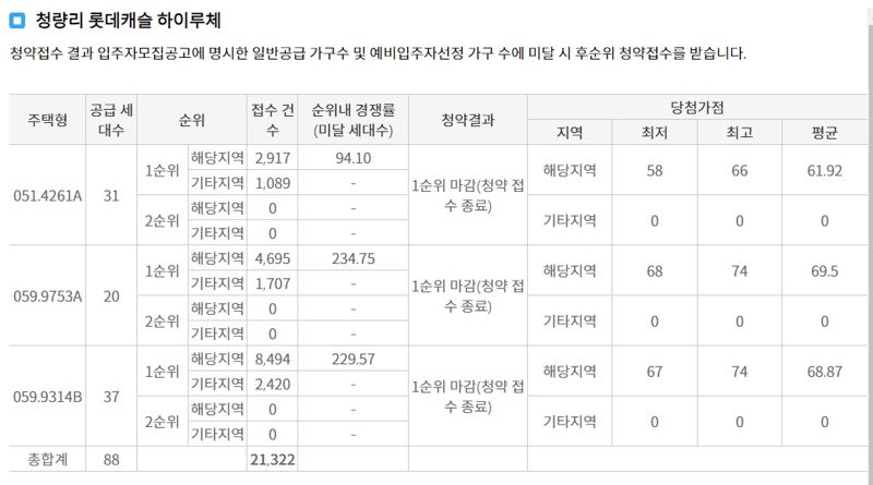 “일곱 식구가 무주택 버텼다”...부산서도 80점대 통장 나왔다